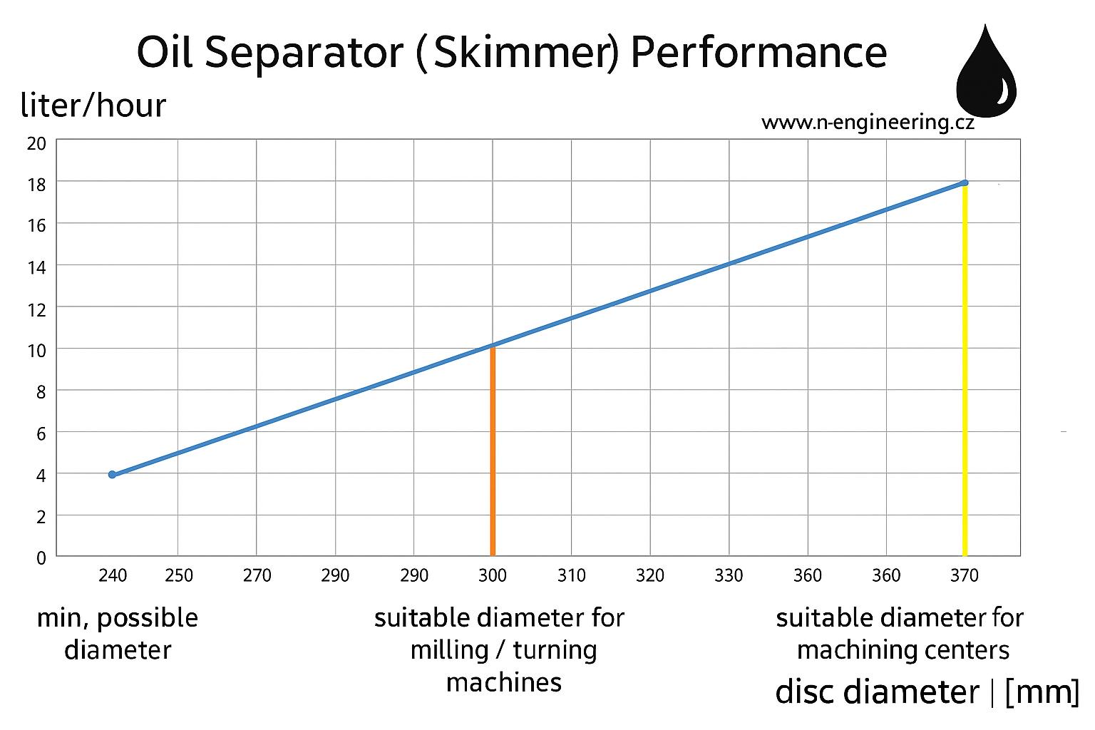 Olejovy skimmer OIL separator řezný olej